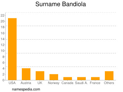 Surname Bandiola