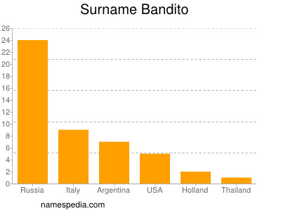 Surname Bandito