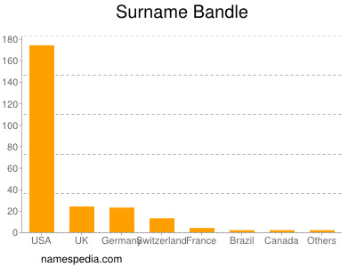 Surname Bandle