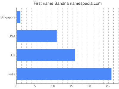 Given name Bandna