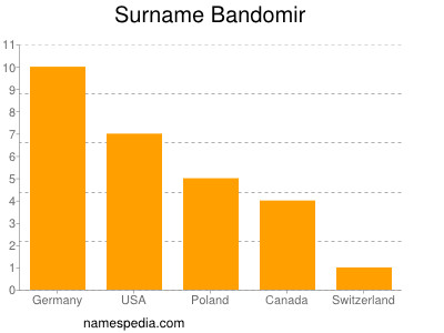 Surname Bandomir