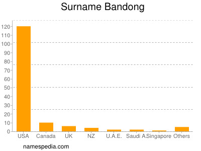 Familiennamen Bandong