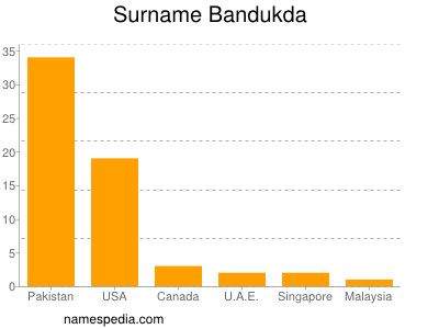 Surname Bandukda