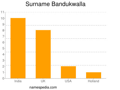Familiennamen Bandukwalla