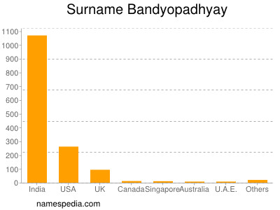 nom Bandyopadhyay