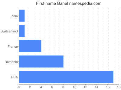Given name Banel