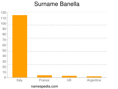Surname Banella