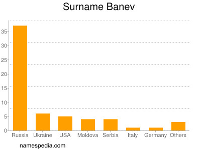 Surname Banev