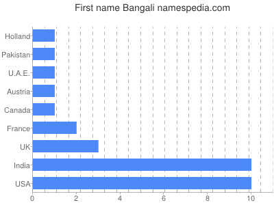 Given name Bangali