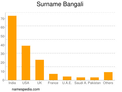 Surname Bangali