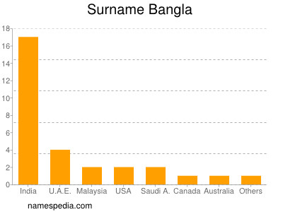 Surname Bangla
