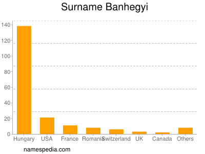 Surname Banhegyi
