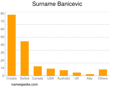 Surname Banicevic