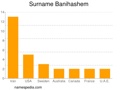 Surname Banihashem