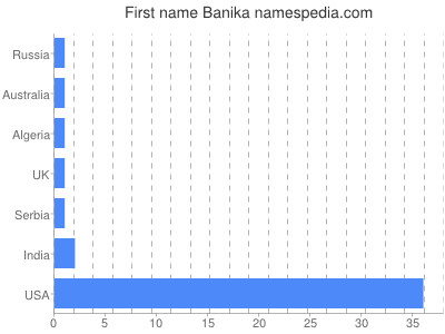 Vornamen Banika
