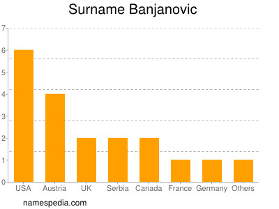Surname Banjanovic