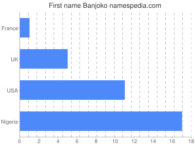 Given name Banjoko