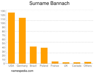 Surname Bannach