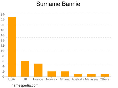 Surname Bannie