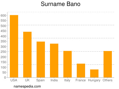 Surname Bano