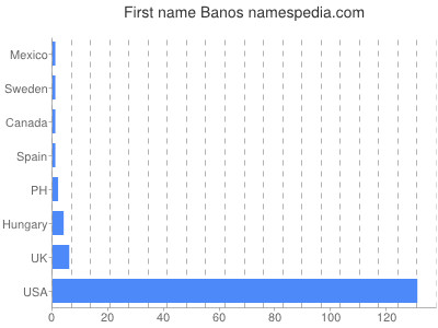Vornamen Banos