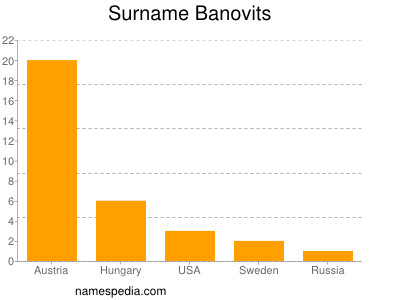 Surname Banovits