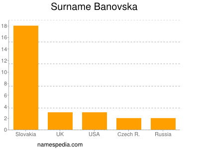 Familiennamen Banovska