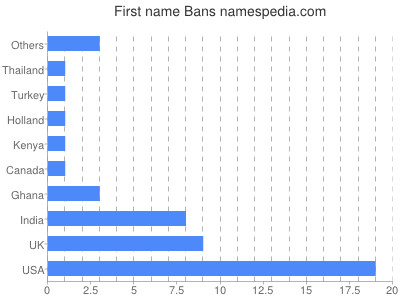 Given name Bans