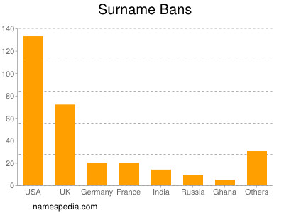 Surname Bans