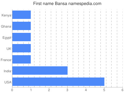 Given name Bansa
