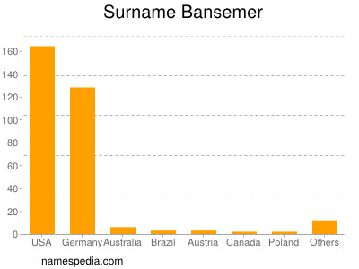 Surname Bansemer