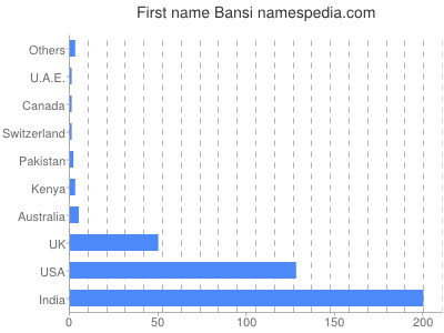 Given name Bansi