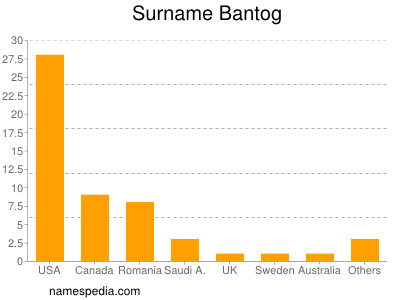 Surname Bantog