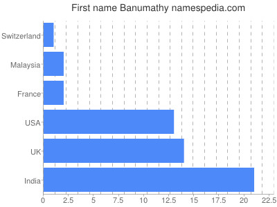 Given name Banumathy