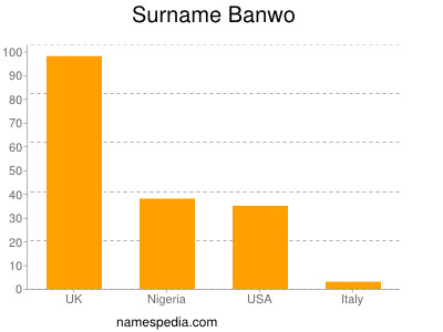 Surname Banwo