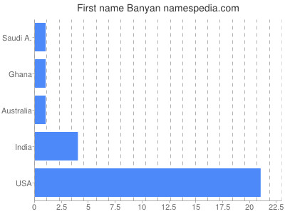 Given name Banyan