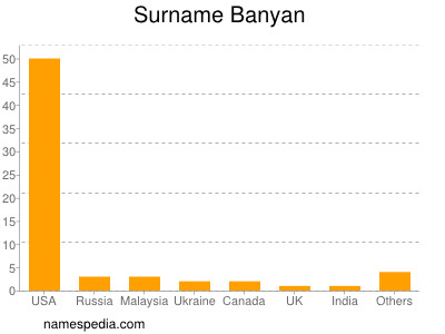 Surname Banyan
