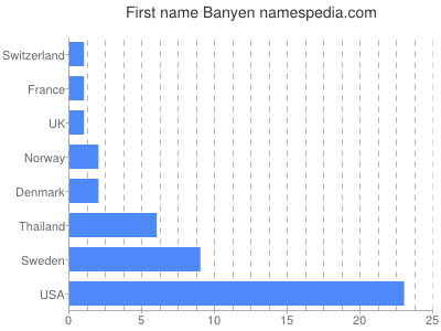 Given name Banyen