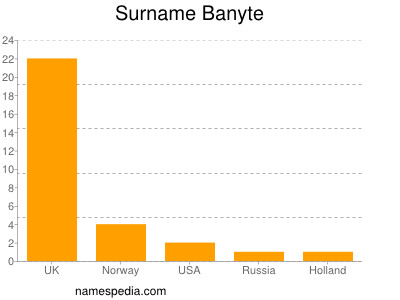 Surname Banyte