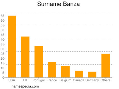 Surname Banza
