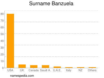 Familiennamen Banzuela