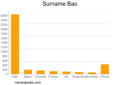 Surname Bao