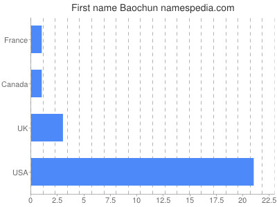 prenom Baochun