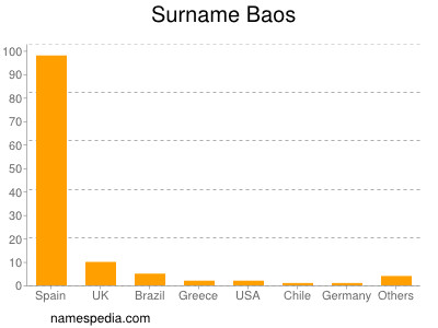 Surname Baos