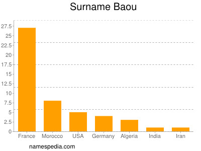 Surname Baou