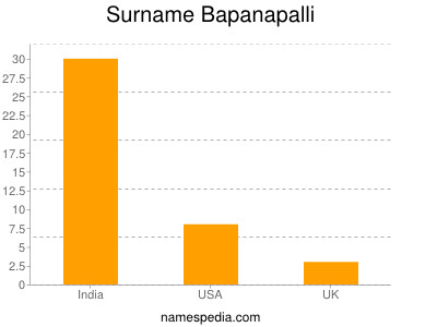 Surname Bapanapalli