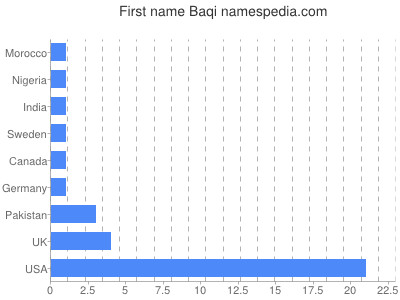 Given name Baqi