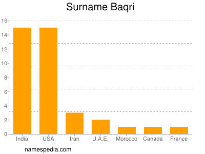 Surname Baqri