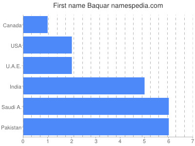 Given name Baquar