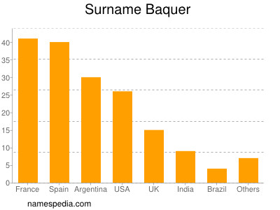 Surname Baquer